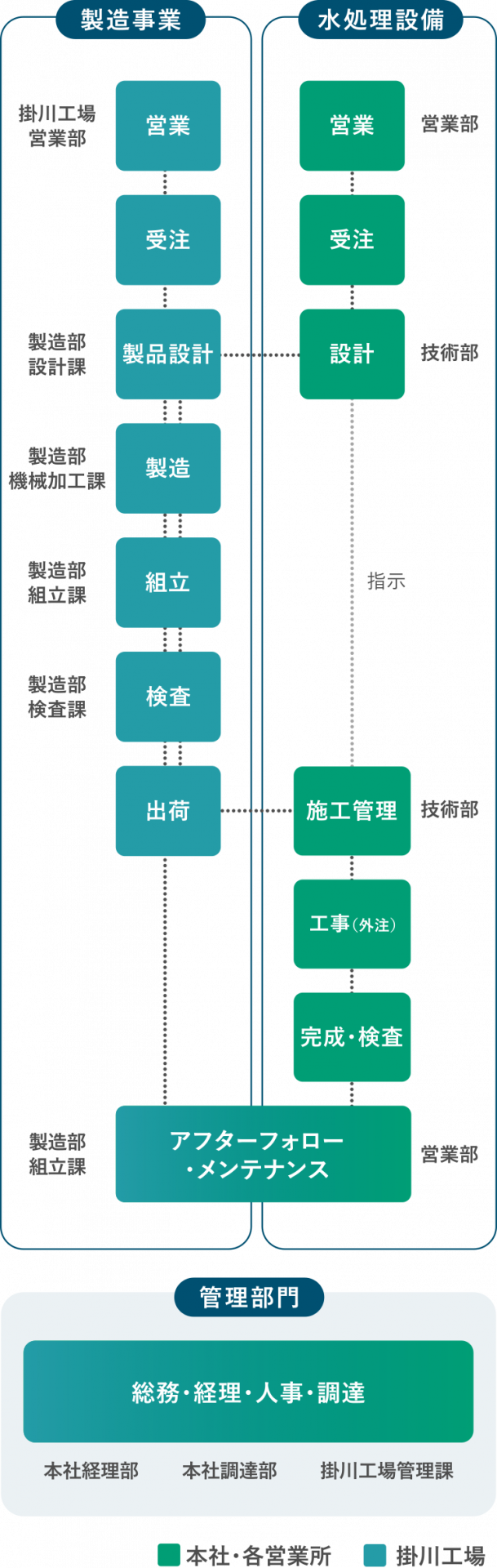 業務の流れの図