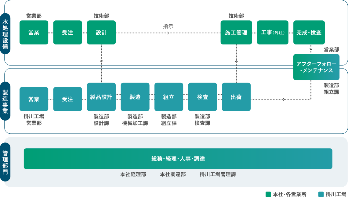 業務の流れの図